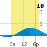 The Narrows, Harris tide chart for Monday, June 10, 2024