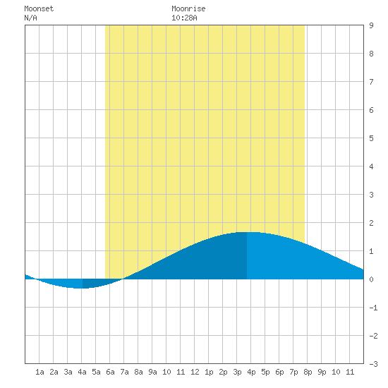 The Narrows, Harris tide chart for Tuesday, June 11, 2024