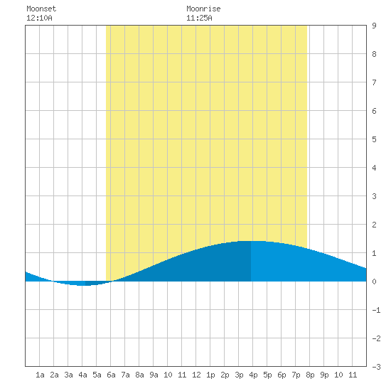 The Narrows, Harris tide chart for Wednesday, June 12, 2024