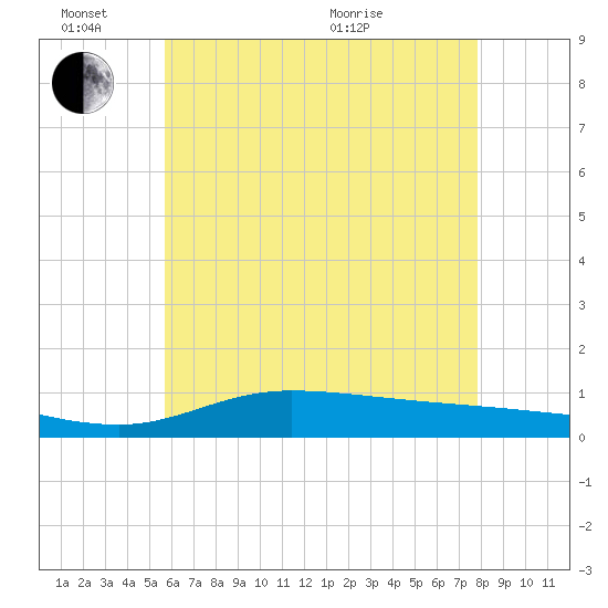 The Narrows, Harris tide chart for Friday, June 14, 2024