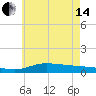 The Narrows, Harris tide chart for Friday, June 14, 2024