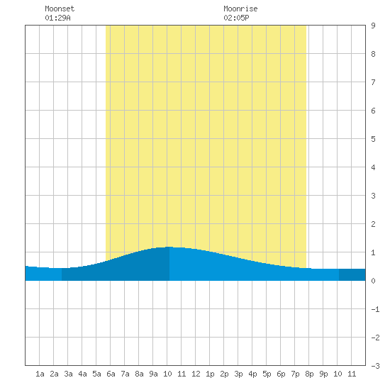 The Narrows, Harris tide chart for Saturday, June 15, 2024