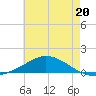 The Narrows, Harris tide chart for Thursday, June 20, 2024