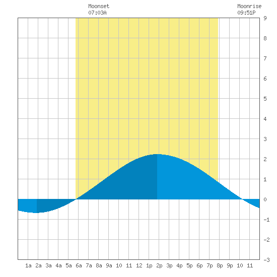 The Narrows, Harris tide chart for Sunday, June 23, 2024
