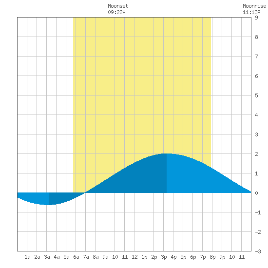 The Narrows, Harris tide chart for Tuesday, June 25, 2024