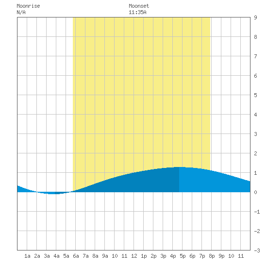 The Narrows, Harris tide chart for Thursday, June 27, 2024
