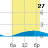 The Narrows, Harris tide chart for Thursday, June 27, 2024