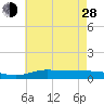 The Narrows, Harris tide chart for Friday, June 28, 2024