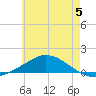 The Narrows, Harris tide chart for Wednesday, June 5, 2024