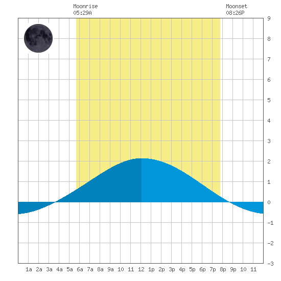 The Narrows, Harris tide chart for Thursday, June 6, 2024