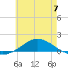 The Narrows, Harris tide chart for Friday, June 7, 2024