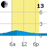 The Narrows, Harris tide chart for Saturday, July 13, 2024