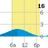 The Narrows, Harris tide chart for Tuesday, July 16, 2024
