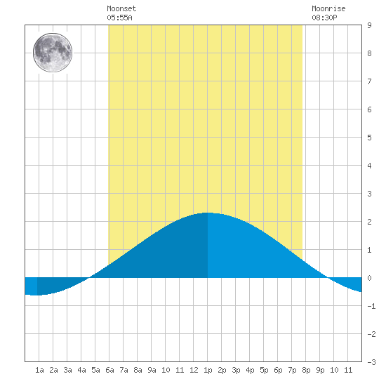 The Narrows, Harris tide chart for Sunday, July 21, 2024