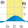 The Narrows, Harris tide chart for Sunday, July 21, 2024