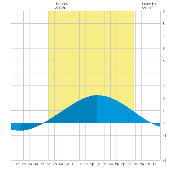 The Narrows, Harris tide chart for Monday, July 22, 2024