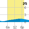 The Narrows, Harris tide chart for Thursday, July 25, 2024
