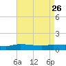 The Narrows, Harris tide chart for Friday, July 26, 2024