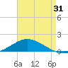 The Narrows, Harris tide chart for Wednesday, July 31, 2024