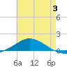 The Narrows, Harris tide chart for Wednesday, July 3, 2024