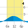 The Narrows, Harris tide chart for Thursday, July 4, 2024
