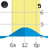 The Narrows, Harris tide chart for Friday, July 5, 2024