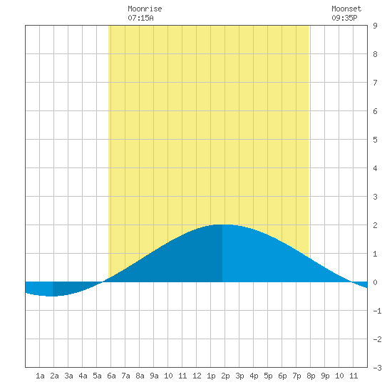 The Narrows, Harris tide chart for Sunday, July 7, 2024
