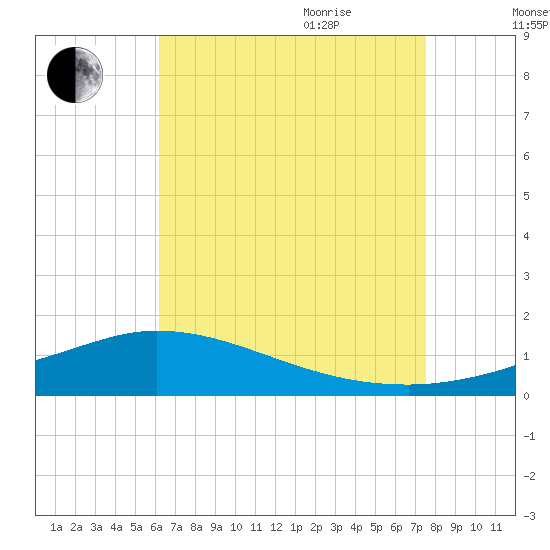 The Narrows, Harris tide chart for Monday, August 12, 2024
