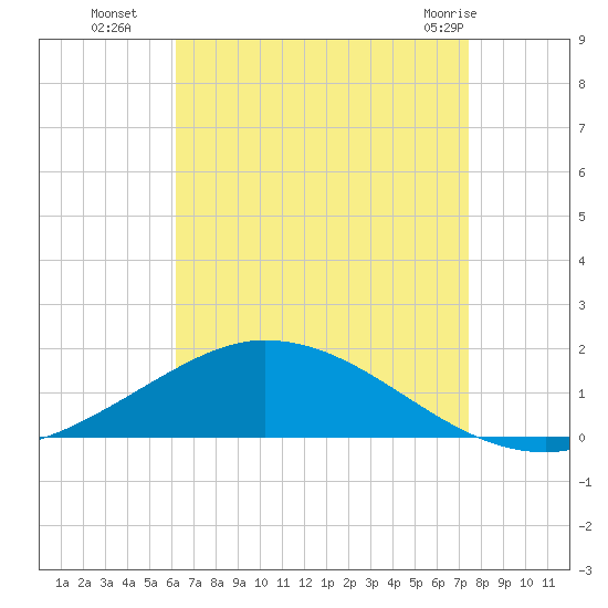 The Narrows, Harris tide chart for Friday, August 16, 2024