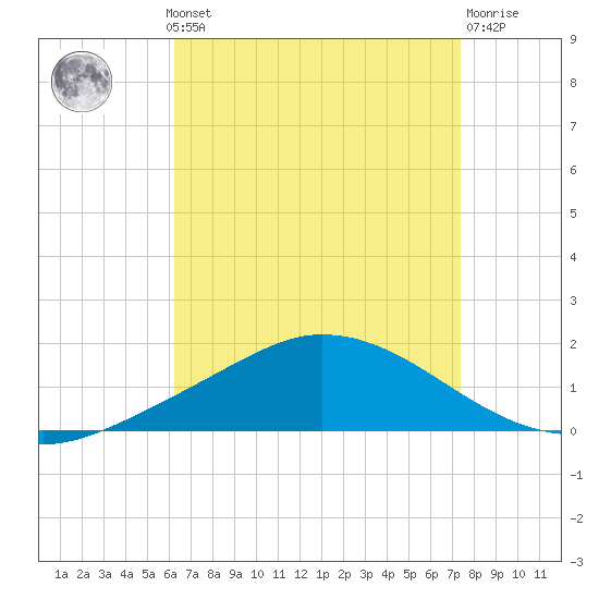 The Narrows, Harris tide chart for Monday, August 19, 2024