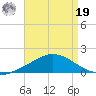The Narrows, Harris tide chart for Monday, August 19, 2024