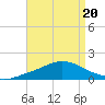 The Narrows, Harris tide chart for Tuesday, August 20, 2024