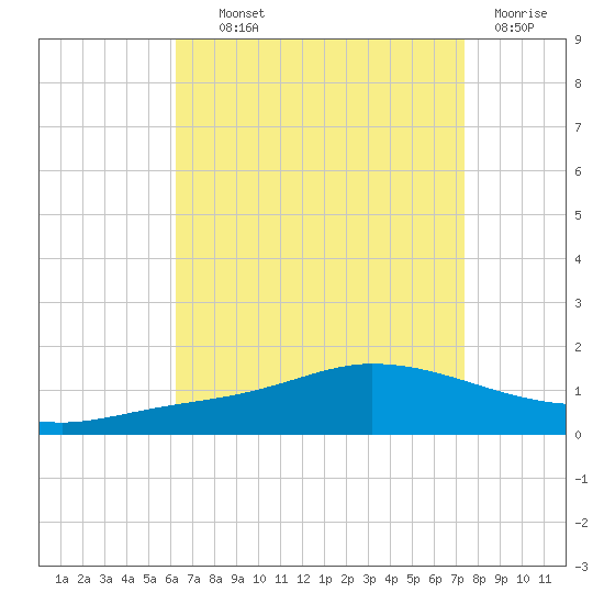 The Narrows, Harris tide chart for Wednesday, August 21, 2024