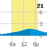 The Narrows, Harris tide chart for Wednesday, August 21, 2024