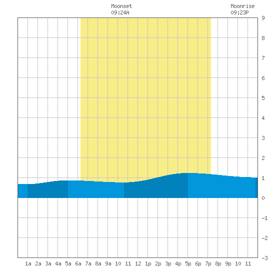 The Narrows, Harris tide chart for Thursday, August 22, 2024