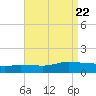 The Narrows, Harris tide chart for Thursday, August 22, 2024