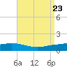 The Narrows, Harris tide chart for Friday, August 23, 2024