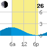 The Narrows, Harris tide chart for Monday, August 26, 2024