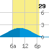 The Narrows, Harris tide chart for Thursday, August 29, 2024