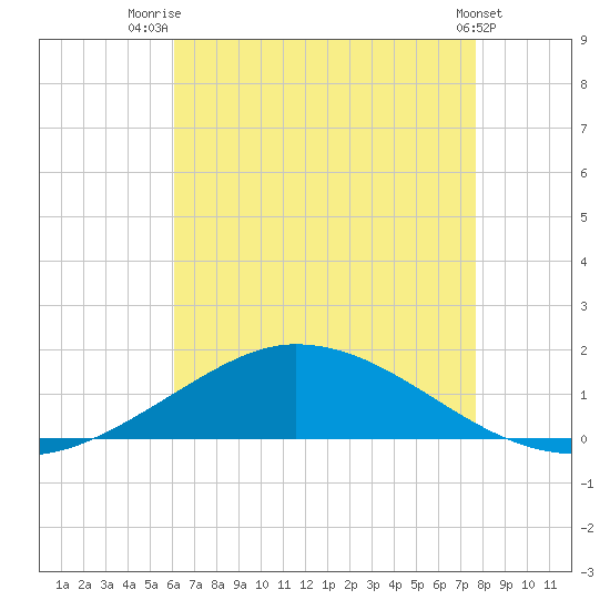 The Narrows, Harris tide chart for Friday, August 2, 2024