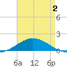 The Narrows, Harris tide chart for Friday, August 2, 2024