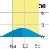 The Narrows, Harris tide chart for Friday, August 30, 2024