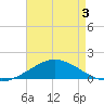 The Narrows, Harris tide chart for Saturday, August 3, 2024