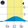The Narrows, Harris tide chart for Sunday, August 4, 2024