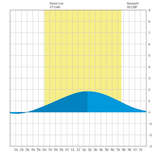 The Narrows, Harris tide chart for Monday, August 5, 2024