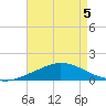 The Narrows, Harris tide chart for Monday, August 5, 2024