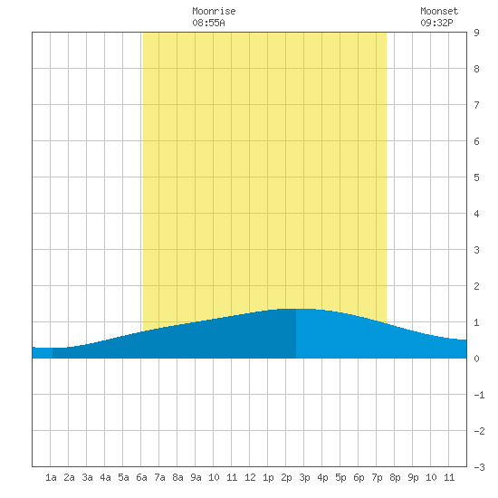 The Narrows, Harris tide chart for Wednesday, August 7, 2024
