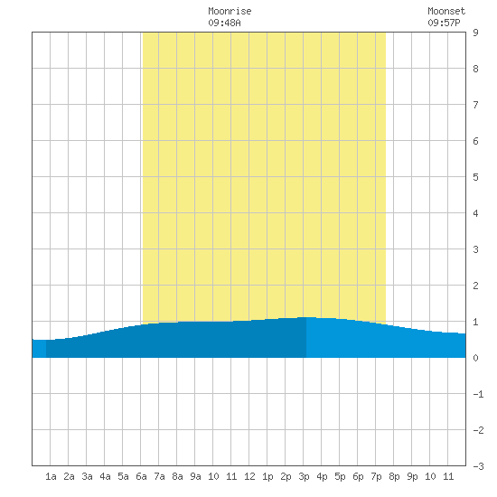 The Narrows, Harris tide chart for Thursday, August 8, 2024
