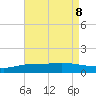 The Narrows, Harris tide chart for Thursday, August 8, 2024