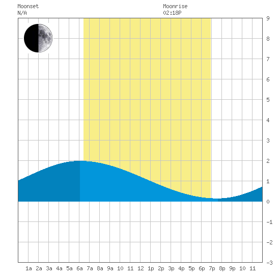 The Narrows, Harris tide chart for Wednesday, September 11, 2024